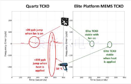MEMS TCXO振蕩器系列的5G無線基站方案挑戰