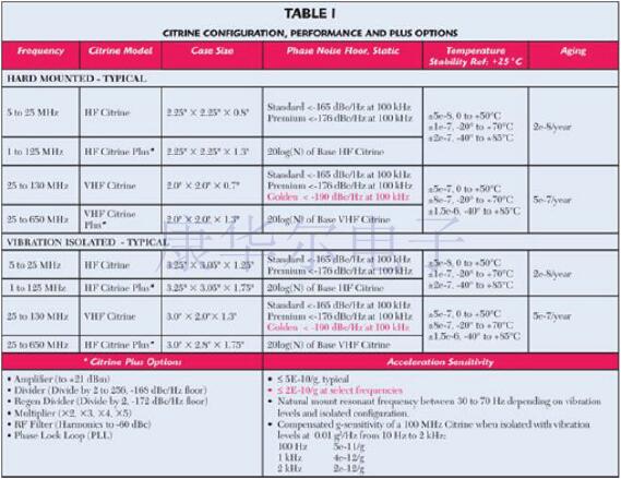 1~650M黃水晶系列超低噪聲OCXO晶振性能解說