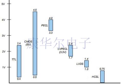 超全的有源晶體信號類型與端接入門資料