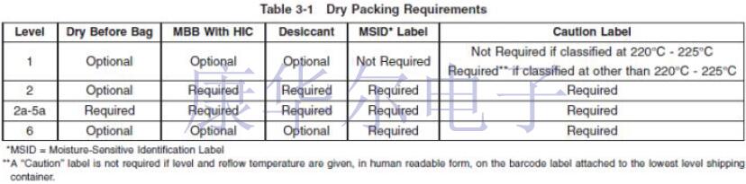 Jauch Crystal如何測(cè)試其MSL等級(jí)和基本定義