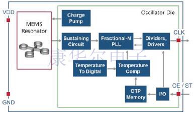 SITIME品牌車用晶體振蕩器AEC-Q100系列型號簡報