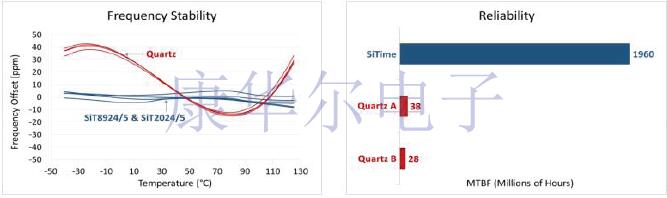 SITIME品牌車用晶體振蕩器AEC-Q100系列型號簡報