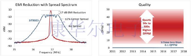 SITIME品牌車用晶體振蕩器AEC-Q100系列型號簡報